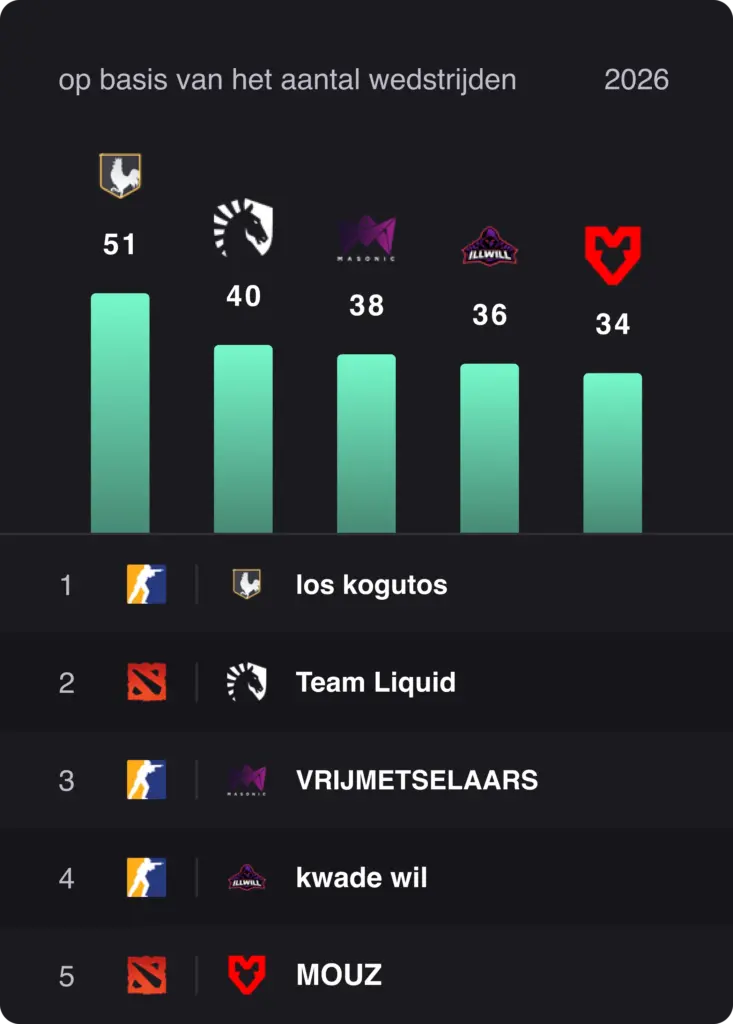 Gebaseerd op het aantal wedstrijden