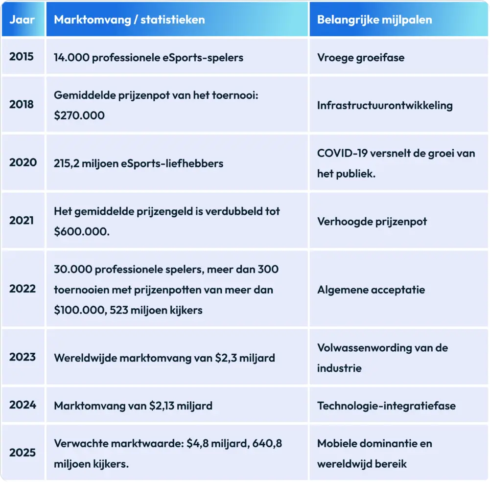 eSports-statistieken voor 2026 (Top 8 statistieken)